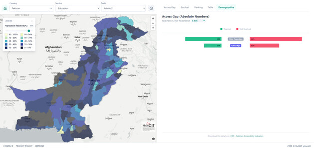 Karte von Pakistan mit farblich markierten Regionen nach Bevölkerungsanteil, die innerhalb von 5 Kilometern Zugang zu Bildungseinrichtungen haben, daneben Balkendiagramme zum Zugangsgefälle in absoluten Zahlen