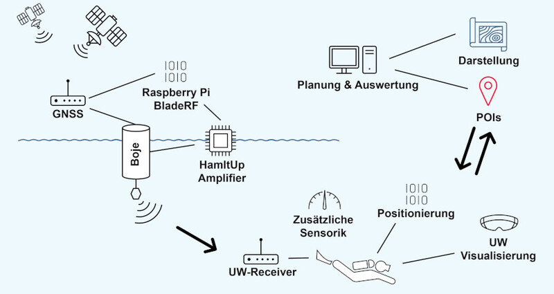 Zeichnung, wie Navigation im Wasser funktioniert