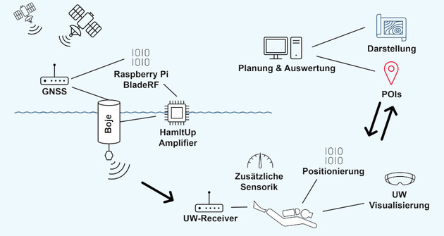 Zeichnung, wie Navigation im Wasser funktioniert