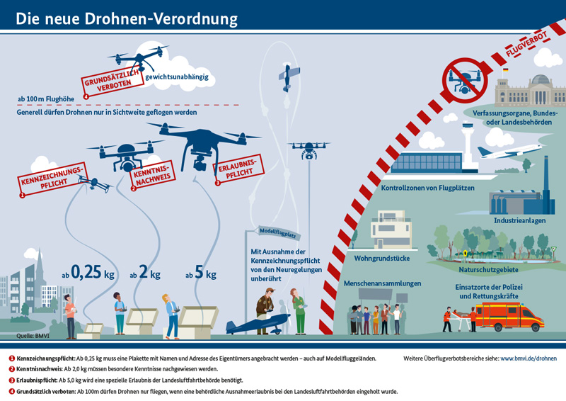 Schaubild des Bundesministeriums für Verkehr und digitale Infrastruktur (BMVI) zur Drohnenverordnung (Quelle: BMVI-Flyer [1])